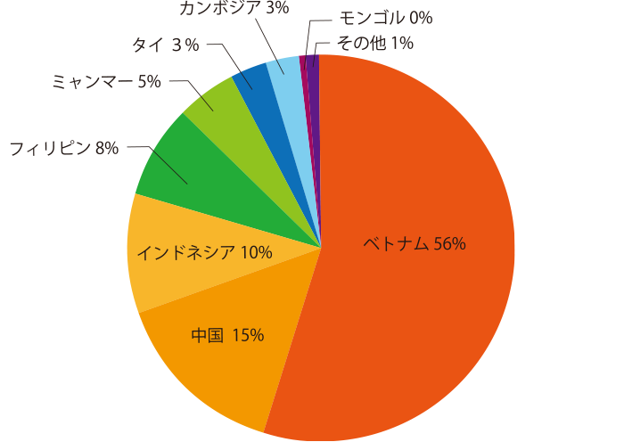 国別リスト表示